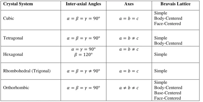Table 3.2. Inter-axial angles, axes and Bravais lattices for different crystal systems 