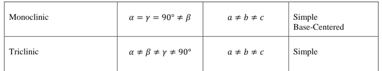 Table 3.3.  Calculation of the inter-planar d-spacing for different crystal systems 