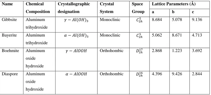 Table 4.2. Structural properties of stable Alumina (       ) and Metastable Aluminas [103-105] 