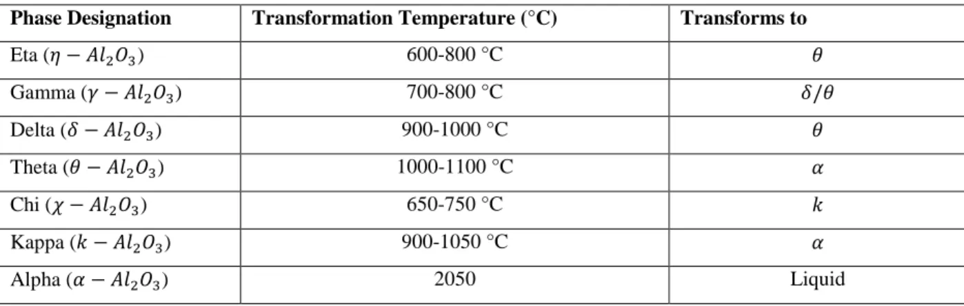Table 4.3. Transformations of metastable alumina polymorphs [103, 106] 