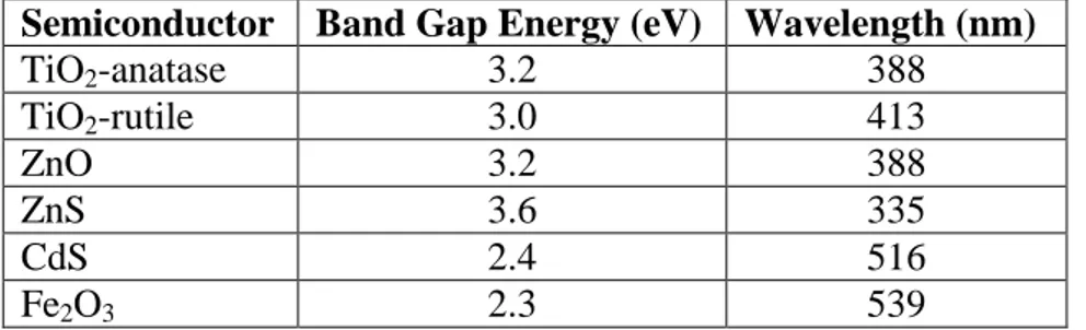Table 4.4. Band gap energy and relevant wavelength of different photo-catalyst semiconductors 
