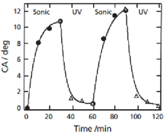 Figure 4.3. Reversible variation of the WCA by cyclic use of UV exposure and ultrasonic treatment Reprinted from  [39] 