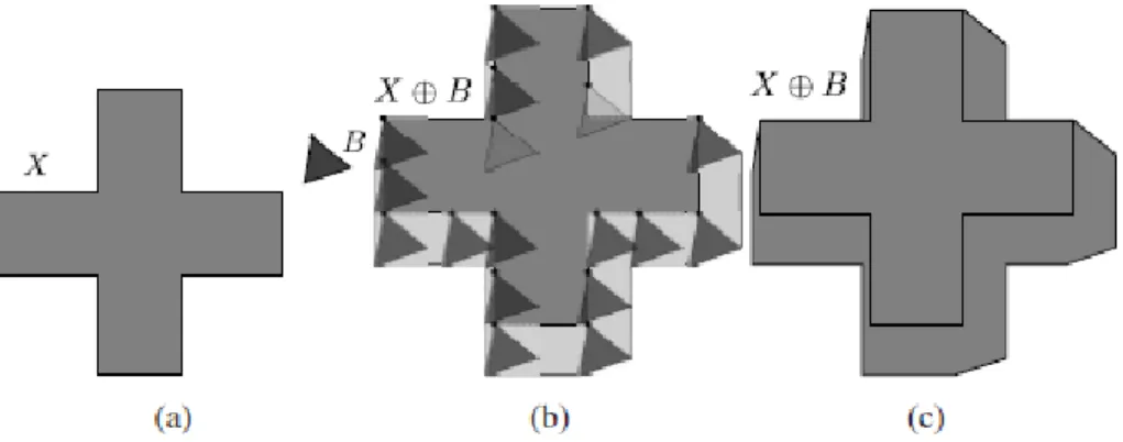 Figure 2.4: The dilation of a cross by a triangle. The origin of the structuring element is one of the vertices of triangle B and is shown as a small black disk: (a) the original X (the light-gray cross) and B (the dark triangle); (b) the dilation taking place; and (c) the final result with the original set X overlaid [ 46 ].