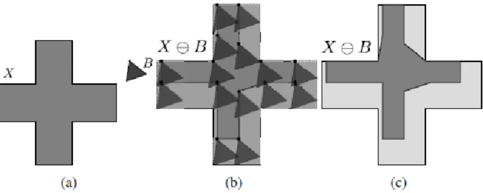 Figure 2.5: The erosion of a cross by the same triangle structuring element as in Figure 2.4 : (a) the original X (the light-gray cross) and B (the dark triangle); (b) the erosion taking place; and (c) the final result, overlaid within the original set X [ 46 ].