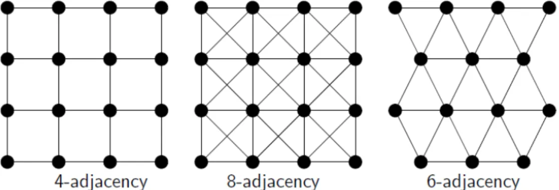 Figure 2.8: Example of adjacency relation.
