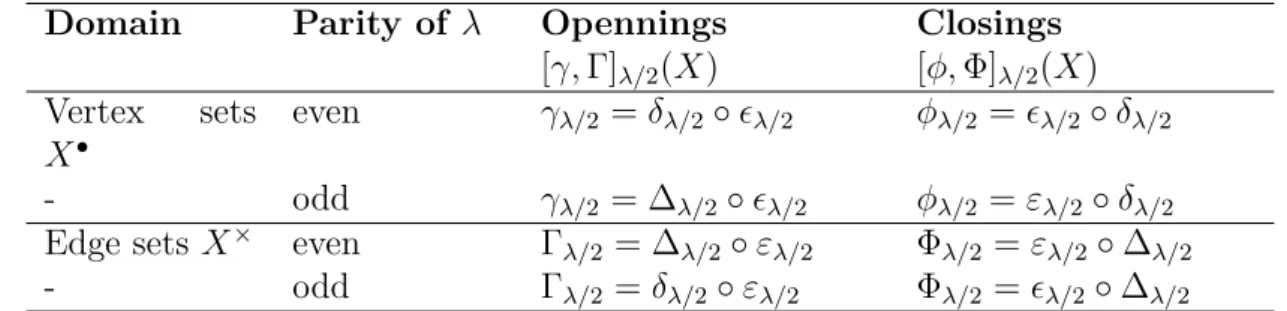 Table 2.1: Summary of the openings and closings resulting from the dilations and erosions of Definition 13 .