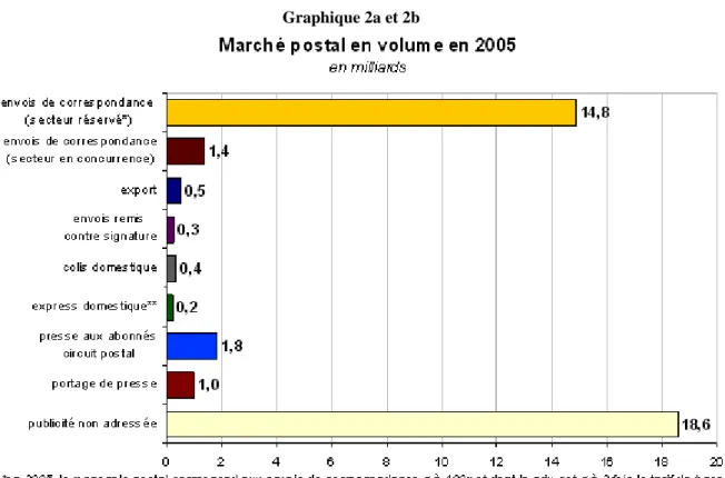 Graphique 2a et 2b 