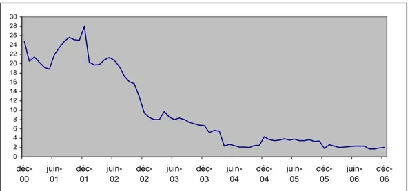 Graphique 1 : Evolution mensuelle du taux d’inflation au Monténégro entre décembre 2000 et  décembre 2006 (mesuré en rythme annuel en %) 