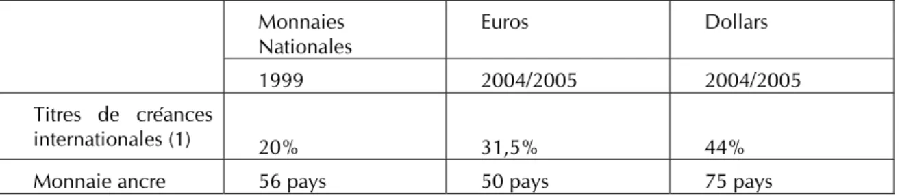 Tableau 3. Rôle  des monnaies européennes et du dollar en tant qu’instruments de compte  internationaux 