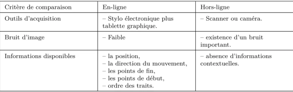 Tableau 1.1: Comparaison brève entre les approches en-ligne et hors-ligne [ 9 ].