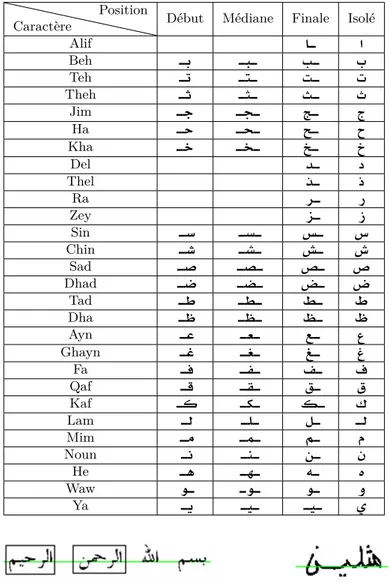 Tableau 1.2: Les différentes formes de caractères selon la position dans le mot [ 108 ].