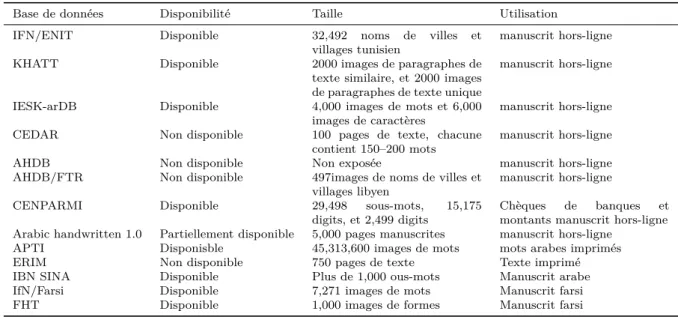 Tableau 1.5: Bases de textes arabe couramment utilisées dans la littérature.