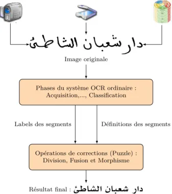 Figure 1.12: Architecture du système OCR intégrant les opérations de correction.