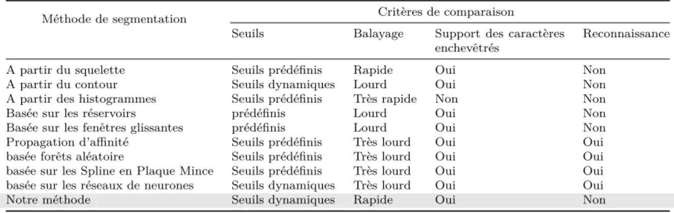 Tableau 2.2: Comparaison des méthodes de segmentation.