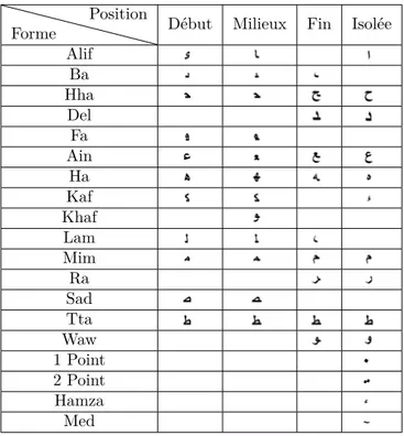 Tableau 2.4: Formes principales utilisés pour la composition des mots arabes [ 47 ].