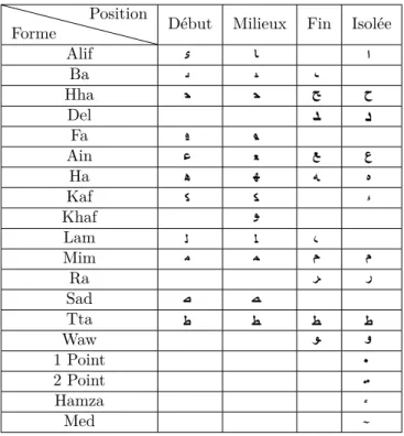 Tableau 2.4: Formes principales utilisés pour la composition des mots arabes [ 47 ].