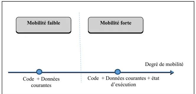 Figure III. 2 Degré de mobilité des applications [68]. III.4.2.2 Ressources nécessaires à la mobilité 