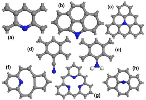 Figure 1.13 : Configurations possibles des liaisons N dans les réseaux de graphite, (a) comme  N pyridinique, (b) azote de type pyrrolique (d’autres configurations pyrroliques sont possibles  à condition que l'azote reste coordonnée en sp 3 ), (c) azote de substitution dans le graphite, (d) 