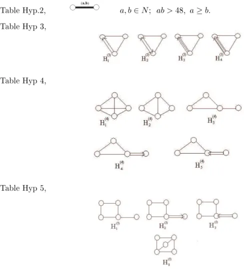 Table Hyp.2, a, b ∈ N ; ab > 4 8, a ≥ b.