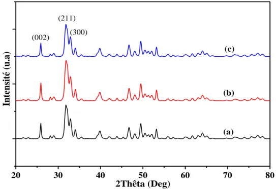 Figure 2 : Diagramme de diffraction des RX des mn-HAP/SLES préparées à 80°C avec 