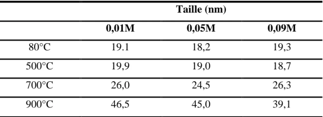 Tableau  1 :  Evolution  de  la  taille  des  cristallites  de  la  mn-HAP  en  fonction  de  la 