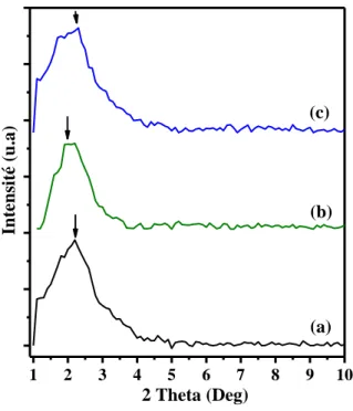 Figure  10 :  Diagramme  de  diffraction  des  RX  à  petits  angles  des  mn-HAP/SLES  séchées  à 