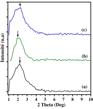Figure  10 :  Diagramme  de  diffraction  des  RX  à  petits  angles  des  mn-HAP/SLES  séchées  à 