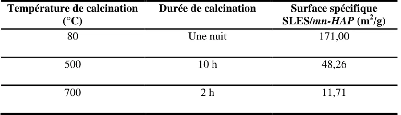 Tableau 5: Effet de la température de calcination sur la surface spécifique.  