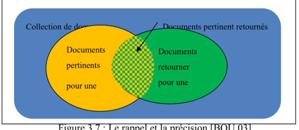 Figure 3.7 : Le rappel et la précision [BOU 03] 