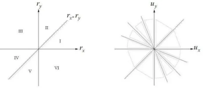 Figure 4.2 – Symmetry regions of third-order cumulants and bispectrum.