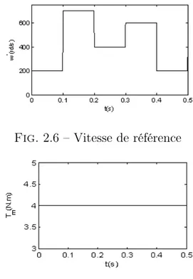 Fig. 2.7 – Couple de charge mécanique 2.2.3.1. Premier cas : Commande par échelon