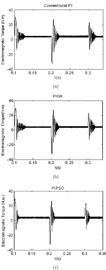 Fig. 2.11 – Réponse en couple électromagnétique
