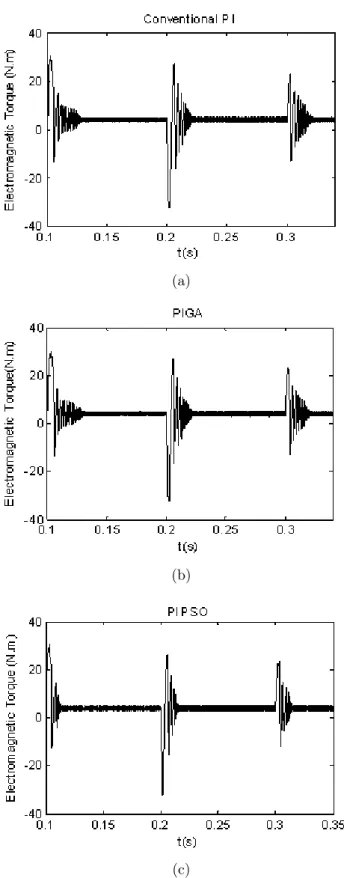 Fig. 2.11 – Réponse en couple électromagnétique