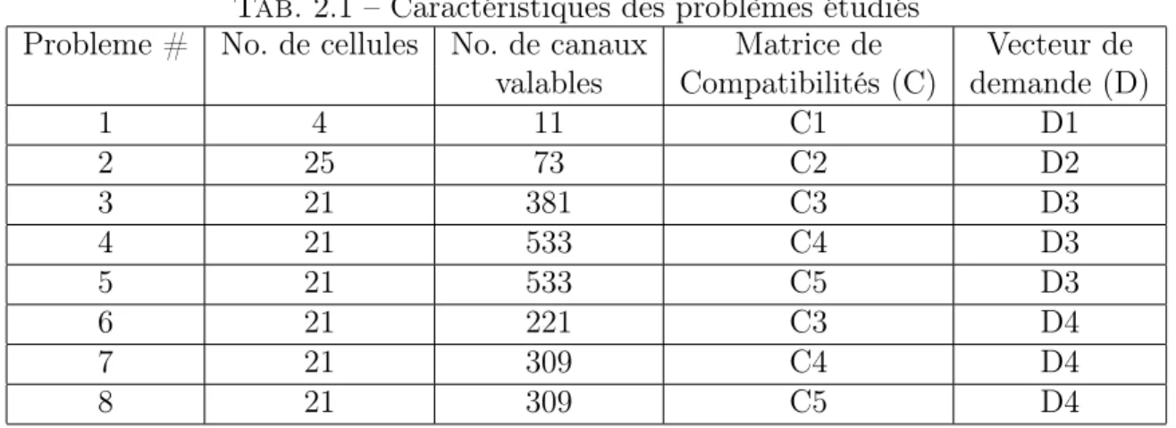 Tab. 2.1 – Caractéristiques des problèmes étudiés