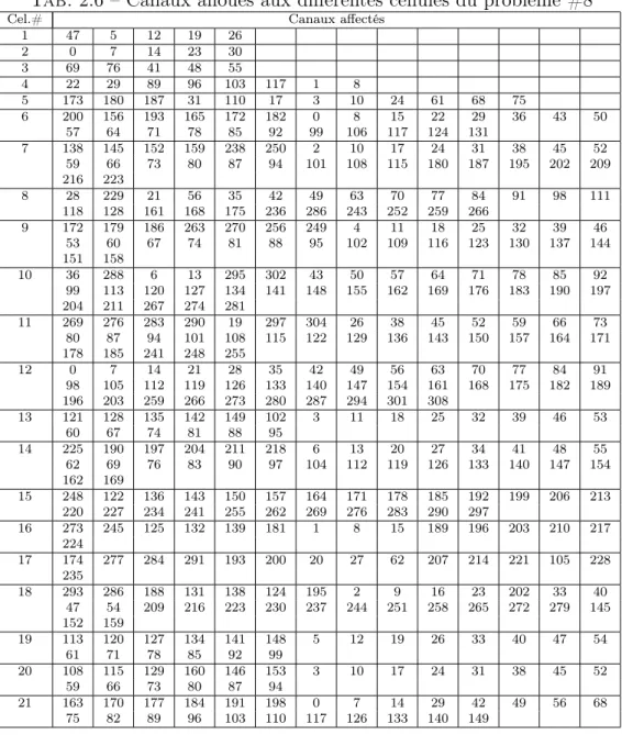 Tab. 2.6 – Canaux alloués aux différentes cellules du problème #8