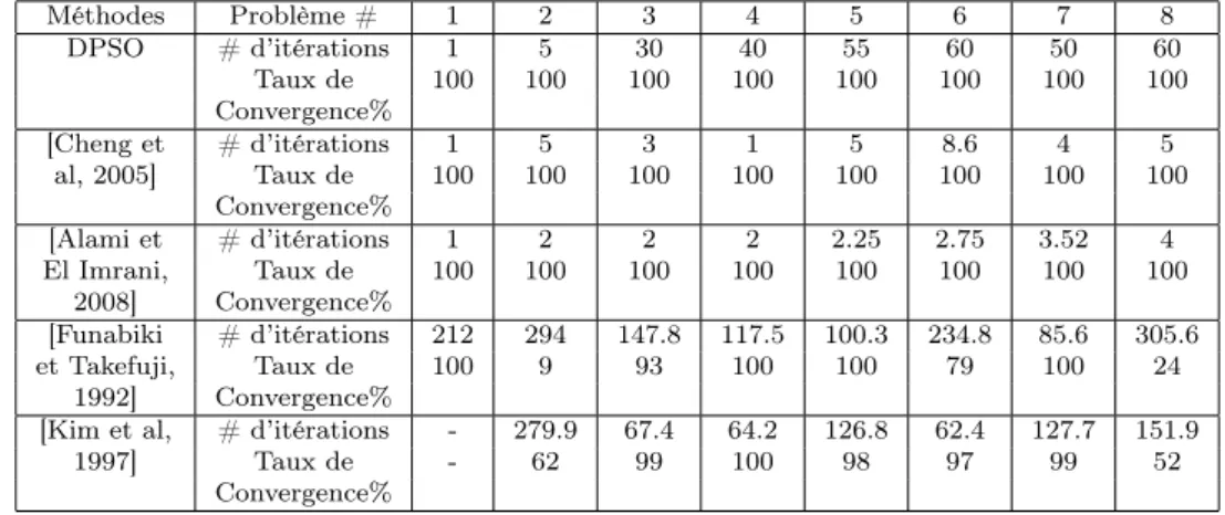 Tab. 2.7 – Comparaison des performances des différentes techniques pour les 8 problèmes Méthodes Problème # 1 2 3 4 5 6 7 8 DPSO # d’itérations 1 5 30 40 55 60 50 60 Taux de 100 100 100 100 100 100 100 100 Convergence% [Cheng et # d’itérations 1 5 3 1 5 8.6 4 5 al, 2005] Taux de 100 100 100 100 100 100 100 100 Convergence% [Alami et # d’itérations 1 2 2 2 2.25 2.75 3.52 4 El Imrani, Taux de 100 100 100 100 100 100 100 100 2008] Convergence% [Funabiki # d’itérations 212 294 147.8 117.5 100.3 234.8 85.6 305.6 et Takefuji, Taux de 100 9 93 100 100 79 100 24 1992] Convergence%