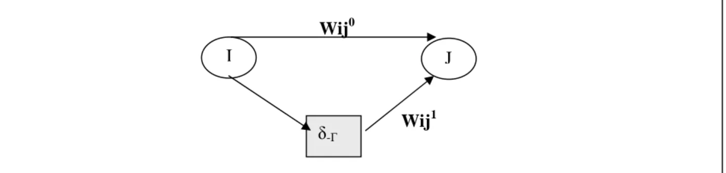 Figure II.5 : Architecture d’une liaison à retard ( Où δ -Г désigne  la distribution de Dirac en  