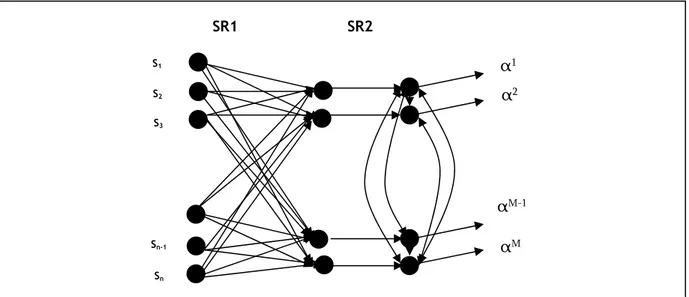 Figure II.8 : Structure du réseau de Hamming (s i  et α M  sont respectivement les vecteurs 