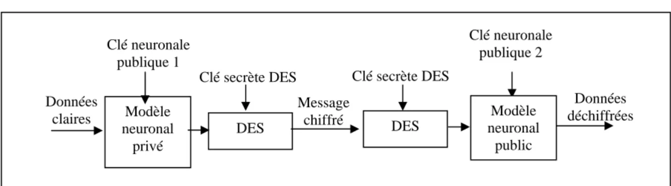 Figure IV.4 : Schéma de l’algorithme de cryptage DES hybride