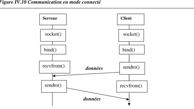 Figure IV.11 : Communication en mode non connecté 