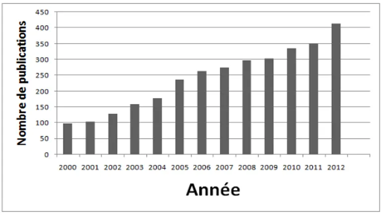 Figure I.1 – Publications par année de l’optimisation dynamique par algorithmes génétiques, 2000-2012.
