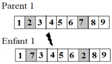 Figure I.3 – Exemple de mutation en représentation par permutation.