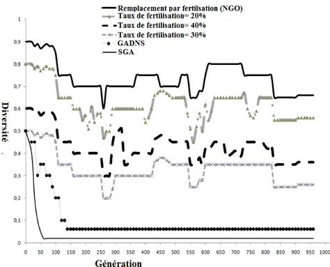 Figure II.7 – Comparaison de la diversité des algorithmes.