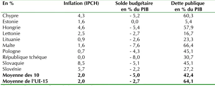 Tableau 2. Critères de converge « finances publiques et inflation »  en 2003