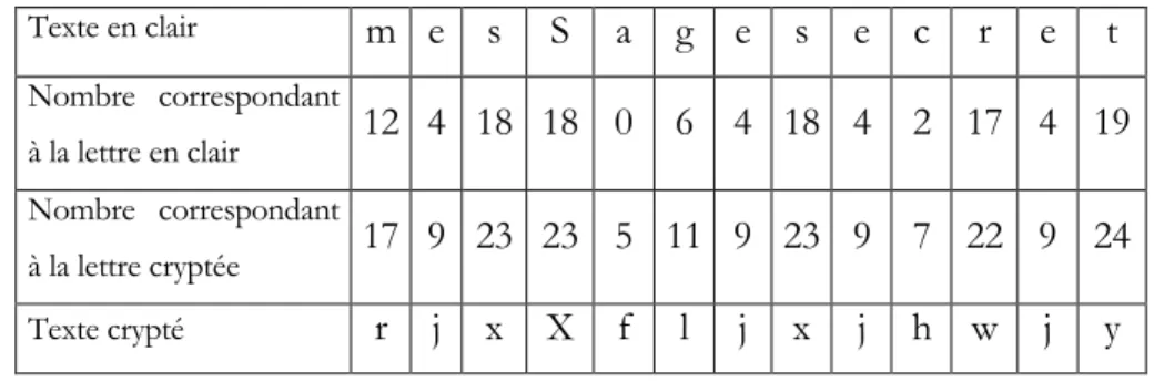 Table 3.4 : Un chiffrement par décalage    