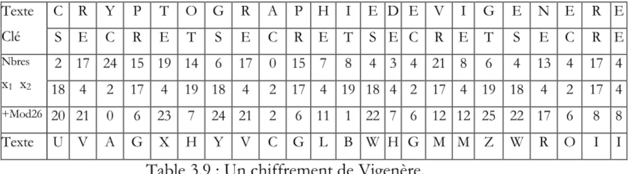 Table 3.9 : Un chiffrement de Vigenère. 