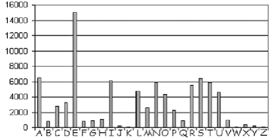 Figure 3.3 : Fréquences des lettres en Français. 