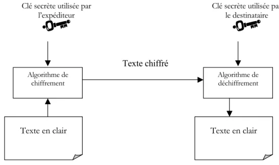 Figure 3.4: Algorithme de chiffrement symétrique  IV.1.1  DES 