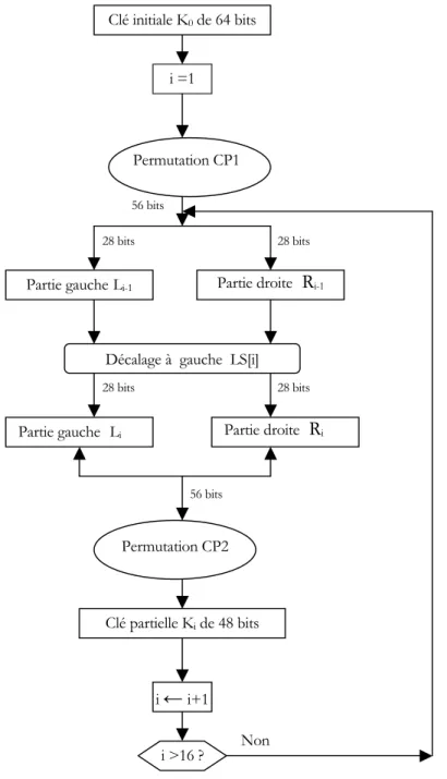 Figure 3.5 : La diversification des clés en DES  b) Le chiffrement : 
