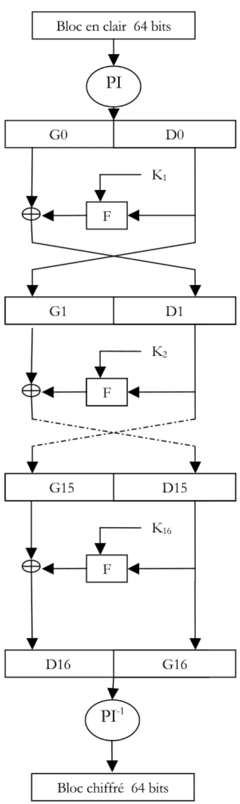 Figure 3.6 : Enchaînement des opérations de  chiffrement dans le système DES 